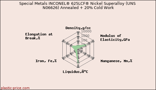 Special Metals INCONEL® 625LCF® Nickel Superalloy (UNS N06626) Annealed + 20% Cold Work