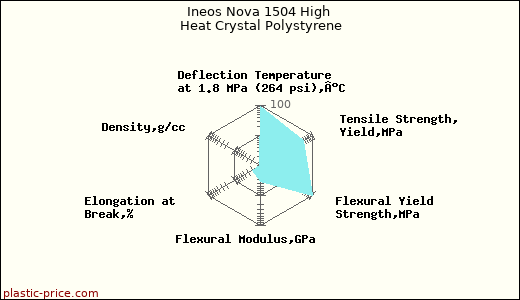Ineos Nova 1504 High Heat Crystal Polystyrene