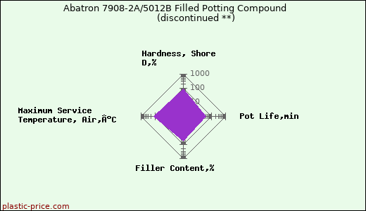 Abatron 7908-2A/5012B Filled Potting Compound               (discontinued **)