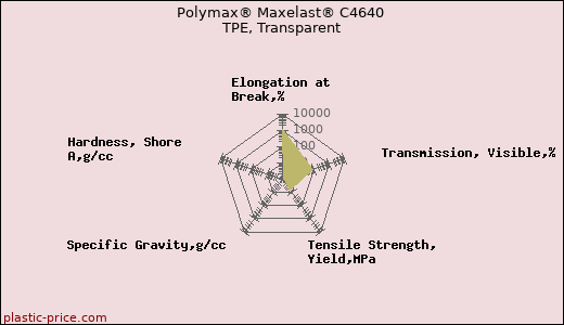 Polymax® Maxelast® C4640 TPE, Transparent
