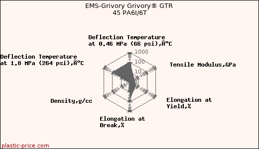 EMS-Grivory Grivory® GTR 45 PA6I/6T
