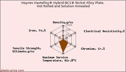 Haynes Hastelloy® Hybrid-BC1® Nickel Alloy Plate, Hot Rolled and Solution Annealed
