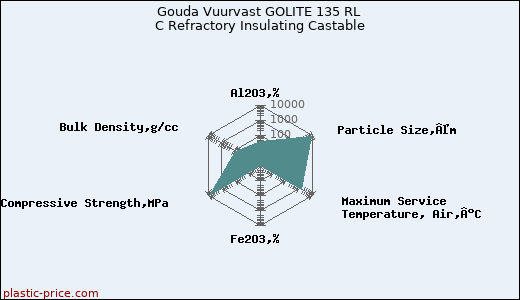 Gouda Vuurvast GOLITE 135 RL C Refractory Insulating Castable