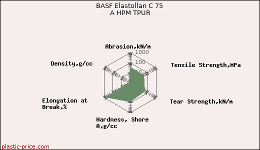 BASF Elastollan C 75 A HPM TPUR