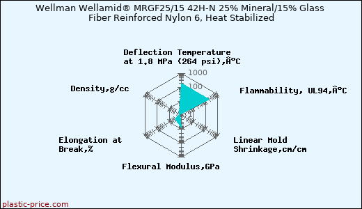 Wellman Wellamid® MRGF25/15 42H-N 25% Mineral/15% Glass Fiber Reinforced Nylon 6, Heat Stabilized
