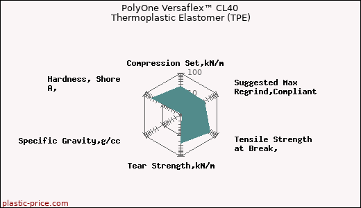 PolyOne Versaflex™ CL40 Thermoplastic Elastomer (TPE)