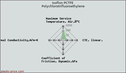 Isoflon PCTFE Polychlorotrifluoroethylene
