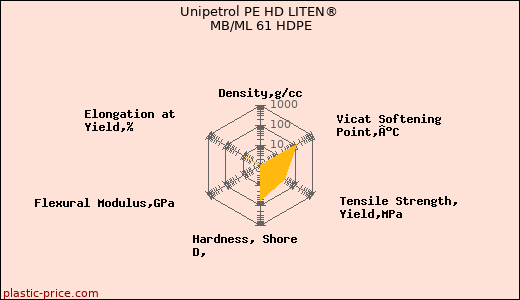 Unipetrol PE HD LITEN® MB/ML 61 HDPE