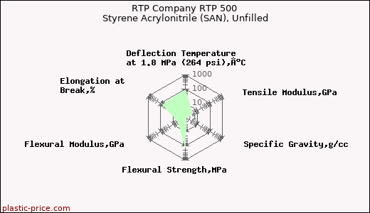 RTP Company RTP 500 Styrene Acrylonitrile (SAN), Unfilled