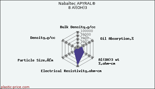 Nabaltec APYRAL® 8 Al(OH)3