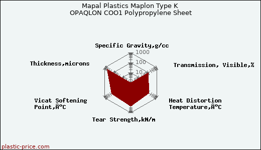 Mapal Plastics Maplon Type K OPAQLON COO1 Polypropylene Sheet
