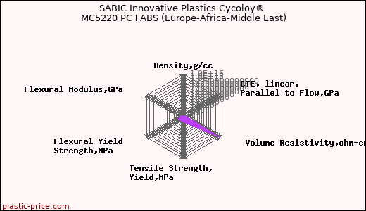 SABIC Innovative Plastics Cycoloy® MC5220 PC+ABS (Europe-Africa-Middle East)