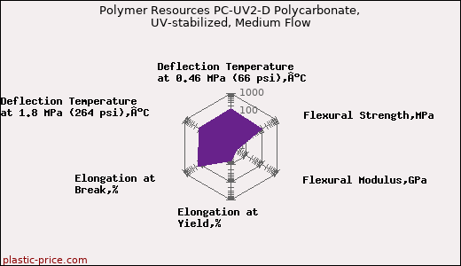 Polymer Resources PC-UV2-D Polycarbonate, UV-stabilized, Medium Flow