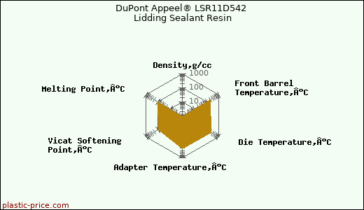 DuPont Appeel® LSR11D542 Lidding Sealant Resin