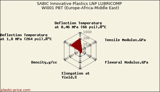 SABIC Innovative Plastics LNP LUBRICOMP WI001 PBT (Europe-Africa-Middle East)