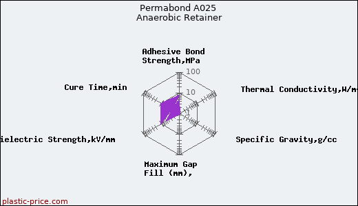 Permabond A025 Anaerobic Retainer