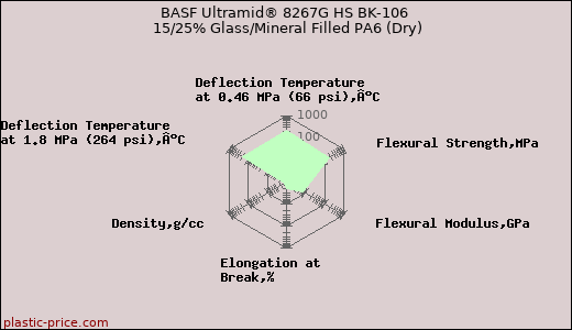 BASF Ultramid® 8267G HS BK-106 15/25% Glass/Mineral Filled PA6 (Dry)