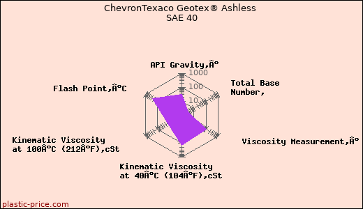 ChevronTexaco Geotex® Ashless SAE 40