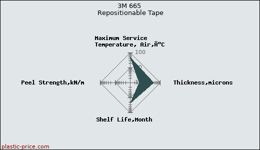 3M 665 Repositionable Tape