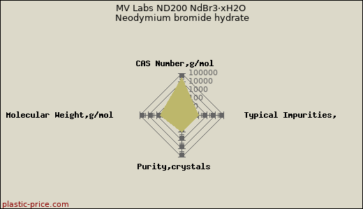 MV Labs ND200 NdBr3·xH2O Neodymium bromide hydrate