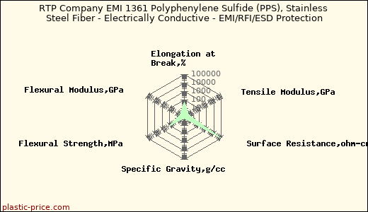 RTP Company EMI 1361 Polyphenylene Sulfide (PPS), Stainless Steel Fiber - Electrically Conductive - EMI/RFI/ESD Protection