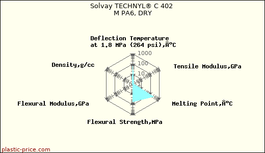Solvay TECHNYL® C 402 M PA6, DRY
