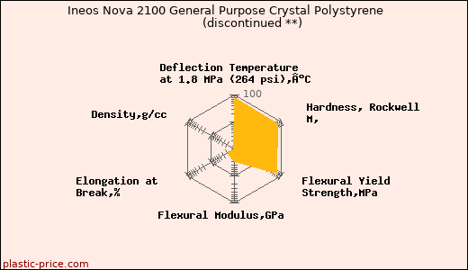Ineos Nova 2100 General Purpose Crystal Polystyrene               (discontinued **)