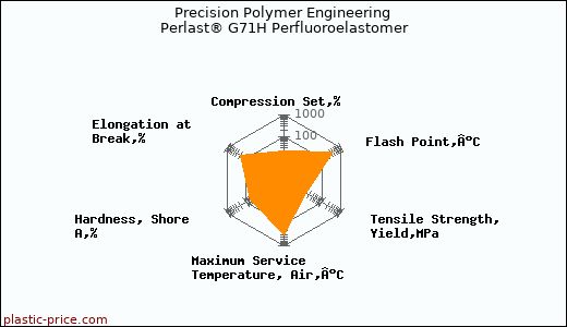 Precision Polymer Engineering Perlast® G71H Perfluoroelastomer