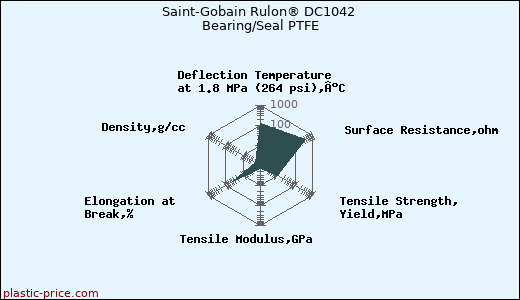 Saint-Gobain Rulon® DC1042 Bearing/Seal PTFE