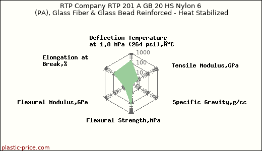 RTP Company RTP 201 A GB 20 HS Nylon 6 (PA), Glass Fiber & Glass Bead Reinforced - Heat Stabilized