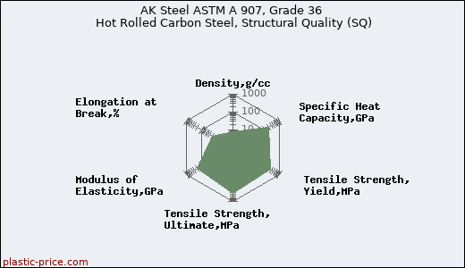 AK Steel ASTM A 907, Grade 36 Hot Rolled Carbon Steel, Structural Quality (SQ)