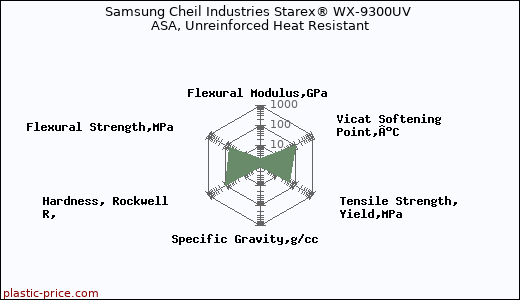 Samsung Cheil Industries Starex® WX-9300UV ASA, Unreinforced Heat Resistant