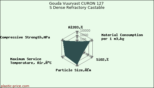 Gouda Vuurvast CURON 127 S Dense Refractory Castable