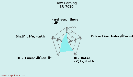 Dow Corning SR-7010