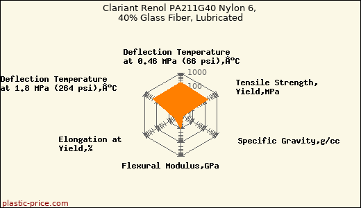 Clariant Renol PA211G40 Nylon 6, 40% Glass Fiber, Lubricated
