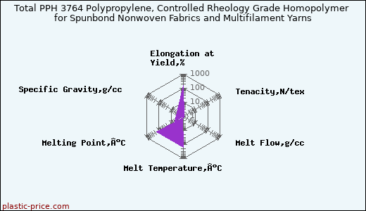 Total PPH 3764 Polypropylene, Controlled Rheology Grade Homopolymer for Spunbond Nonwoven Fabrics and Multifilament Yarns