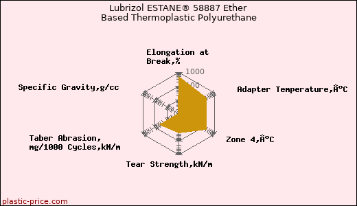 Lubrizol ESTANE® 58887 Ether Based Thermoplastic Polyurethane