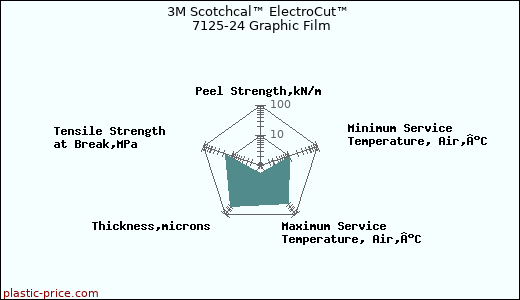 3M Scotchcal™ ElectroCut™ 7125-24 Graphic Film
