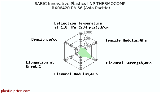 SABIC Innovative Plastics LNP THERMOCOMP RX06420 PA 66 (Asia Pacific)