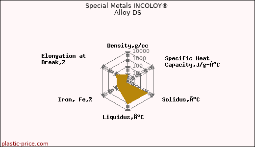 Special Metals INCOLOY® Alloy DS