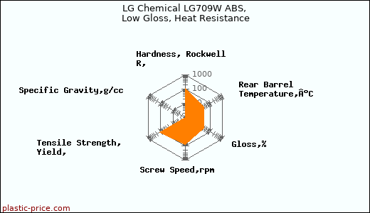 LG Chemical LG709W ABS, Low Gloss, Heat Resistance