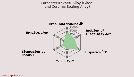 Carpenter Kovar® Alloy (Glass and Ceramic Sealing Alloy)