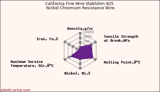 California Fine Wire Stablohm 825 Nickel Chromium Resistance Wire