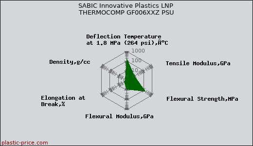 SABIC Innovative Plastics LNP THERMOCOMP GF006XXZ PSU