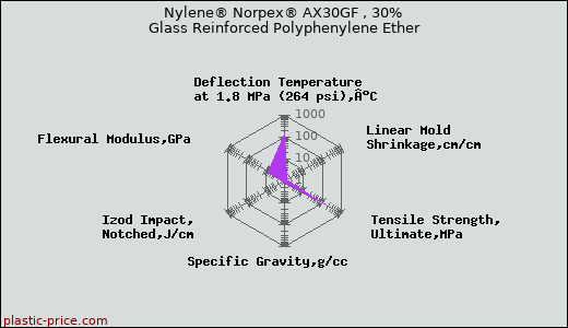 Nylene® Norpex® AX30GF , 30% Glass Reinforced Polyphenylene Ether