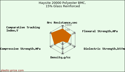 Haysite 20000 Polyester BMC, 15% Glass Reinforced