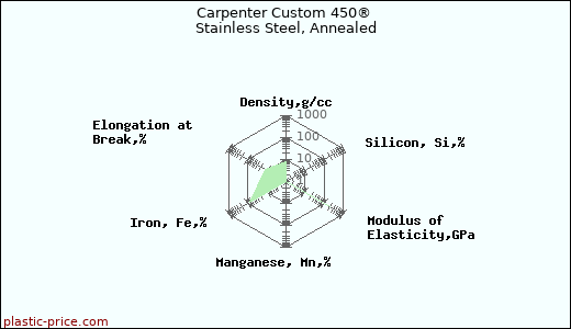 Carpenter Custom 450® Stainless Steel, Annealed