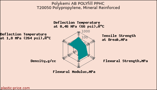 Polykemi AB POLYfill PPHC T20050 Polypropylene, Mineral Reinforced