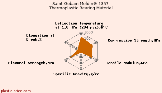 Saint-Gobain Meldin® 1357 Thermoplastic Bearing Material