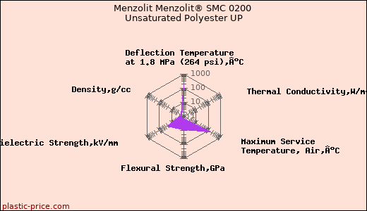 Menzolit Menzolit® SMC 0200 Unsaturated Polyester UP